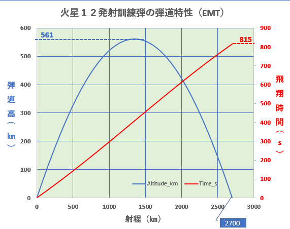 Hwasong-12_Firing_Test_EMT