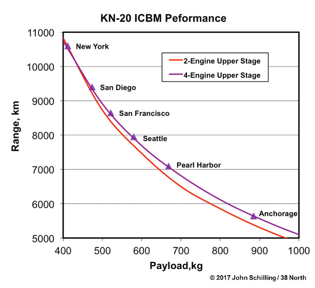 KN-20_ICBM_Performance