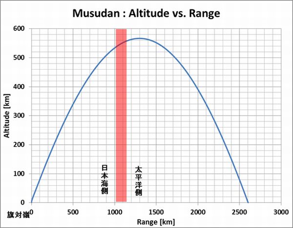 Musudan_Trajectory_Altitude_Range