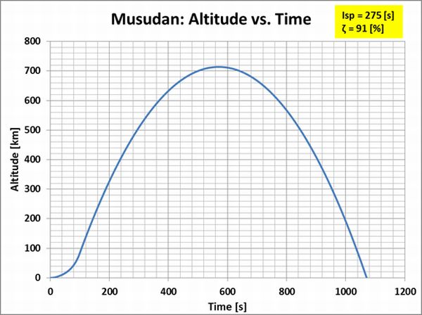 Musudan_Trajectory_Altitude_Time_02