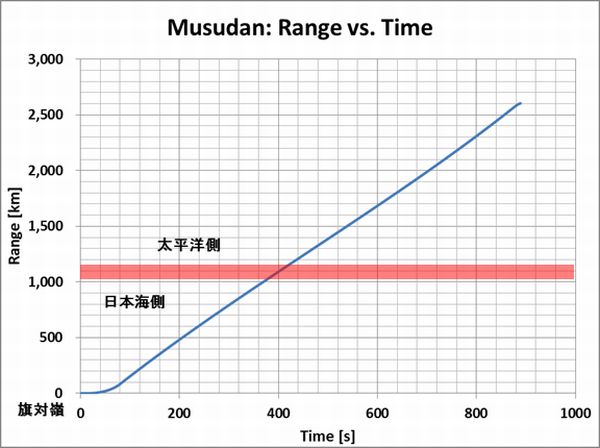 Musudan_Trajectory_Range_Time
