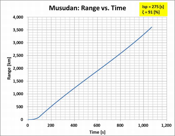 Musudan_Trajectory_Range_Time_02