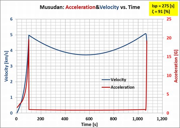 Musudan_Trajectory_Acceleration&Velocity_Time_02