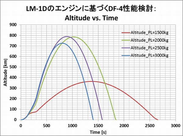 FD-4_Altitude_Time