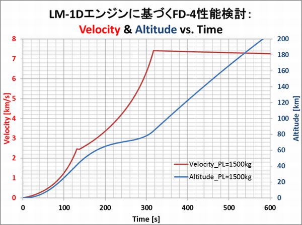 FD-4_Velocity&Altitude_Time
