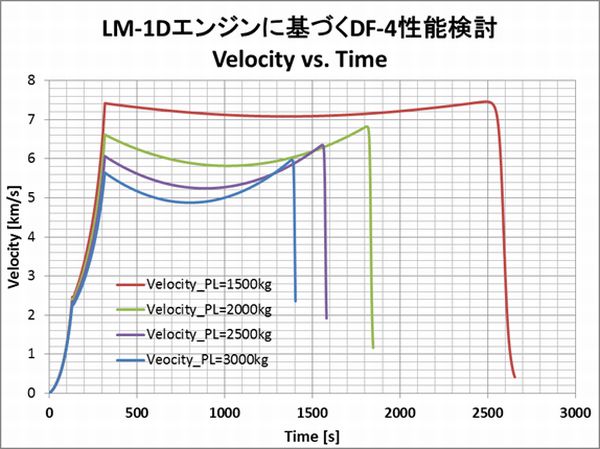 FD-4_Velocity_Time