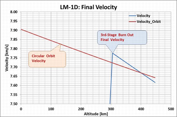 LM-1D_FinalVelocity