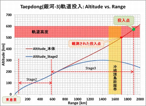 Taepodong3_Orbit_Insertion_Alt_Range