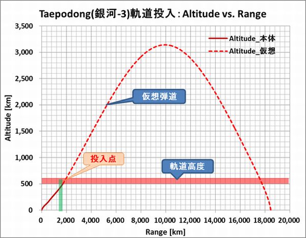 Taepodong3_Orbit_Insertion_Alt_Range_Overview
