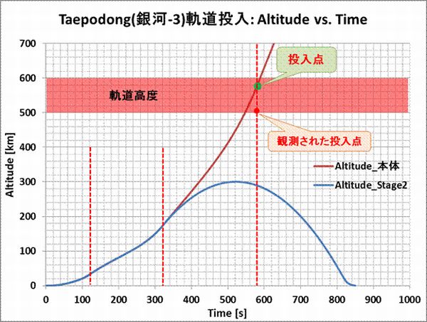 Taepodong3_Orbit_insertion_Alt_Time