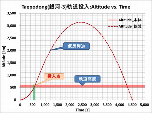 Taepodong3_Orbit_Insertion_Alt_Time_Overview