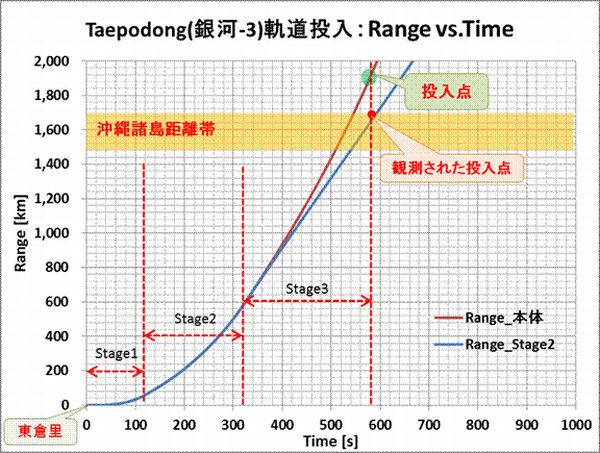 Taepodong3_Orbit_Insertion_Range_Time