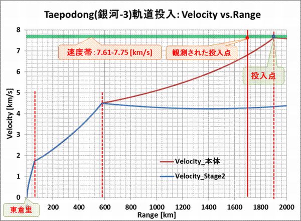 Taepodong3_Orbit_Insertion_Vel_Range