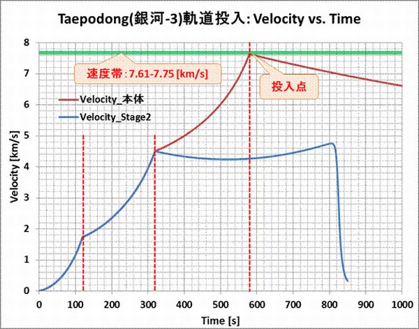 Taepodong3_Orbit_Insertion_Vel_Time