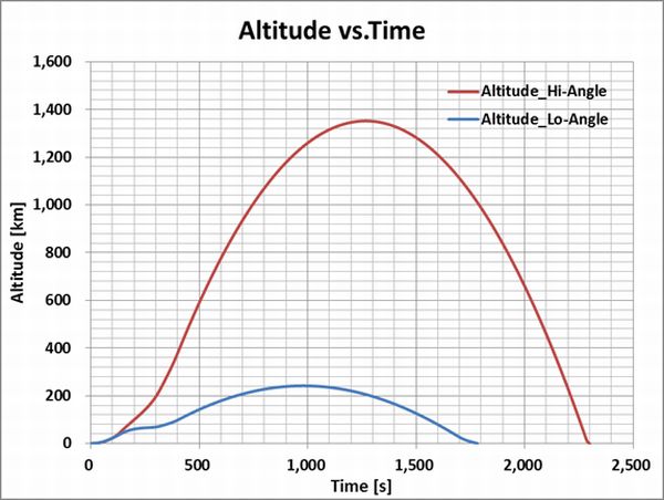 Taepodong_Next_Altitude_Time