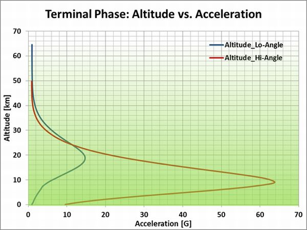 Taepodong_Next_Terminal-Phase_Altitude_Acceleration