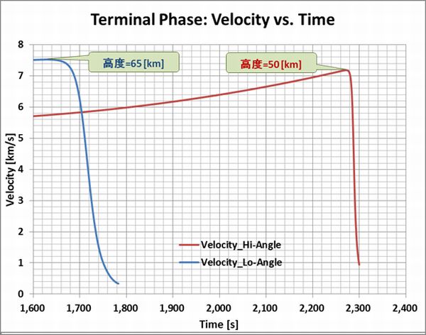 Taepodong_Next_Terminal-Phase_Velocity_Time