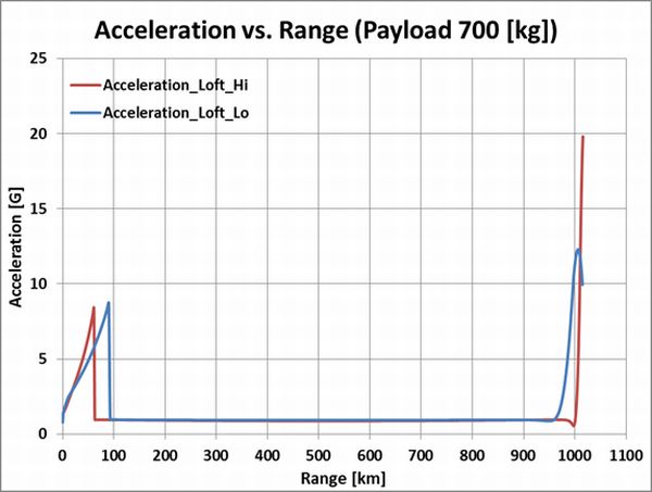 Acceleration_Range_PL700_Yokota