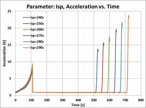 Isp_Acceleration_Time