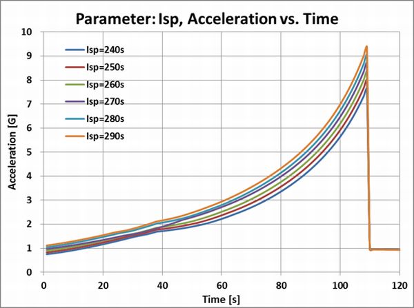 Isp_Acceleration_Time_Left