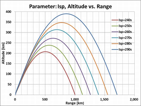 Isp_Altitude_Range