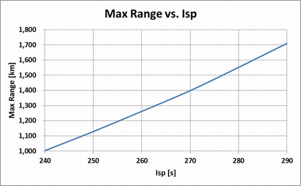 Isp_Max-Range