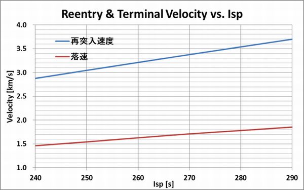 Isp_Reentry&Terminal-Velocity