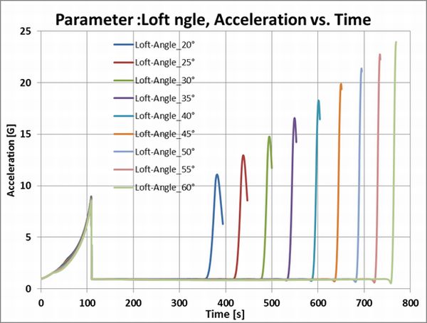 Loft-Angle_Acceleration_to_Time