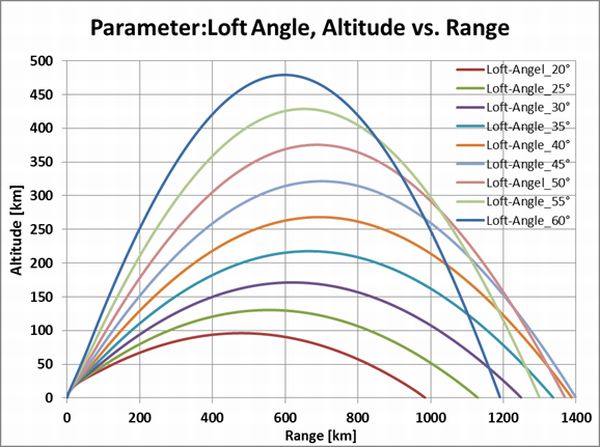 Loft-Angle_Altitude_to_Range