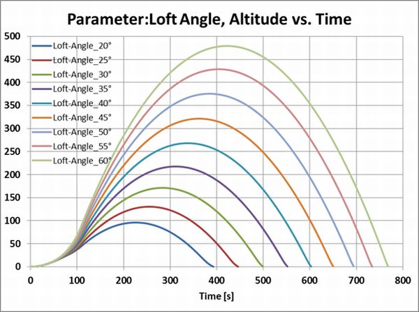 Loft-Angle_Altitude_to_Time