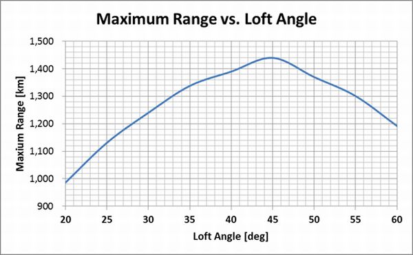 Loft-Angle_Max_Range