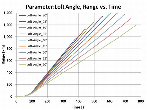 Loft-Angle_Range_to_Time