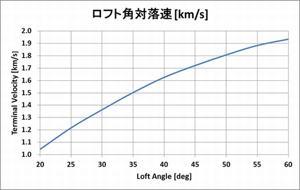 Loft_Angle_Terminal_Velocity