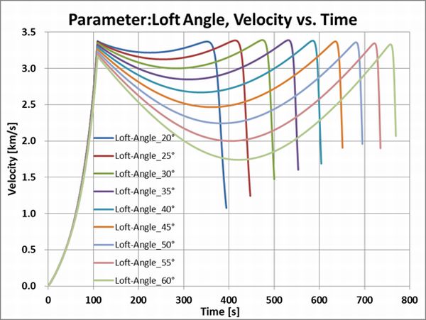 Loft-Angle_Velocity_to_Time