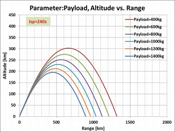 Payload_Altitide_Range_Isp240