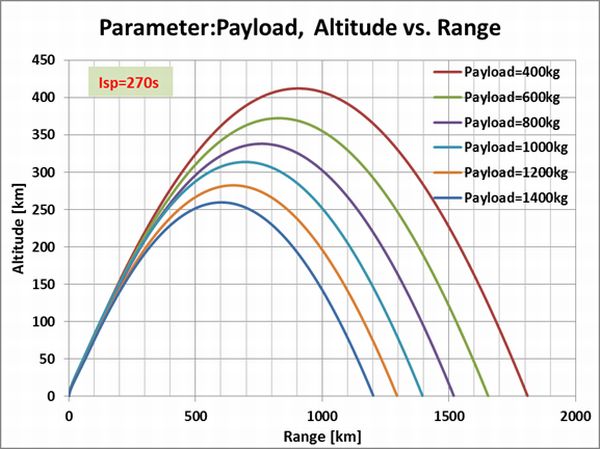 Payload_Altitide_Range_Isp270