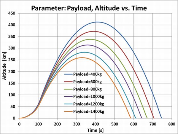 Payload_Altitude_Time