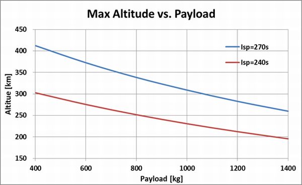 Payload_MaxAltitude