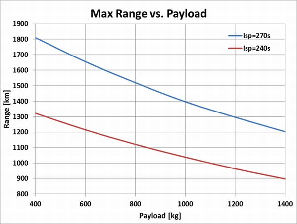 Payload_MaxRange