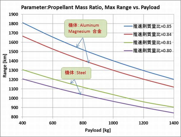 Payload_PropellantMassRatio_Range