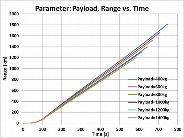 Payload_Range_Time