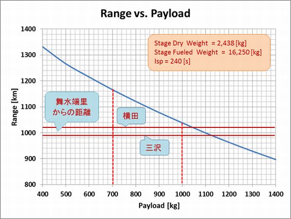 Range_Payload_Isp240_Yokota_Misawa