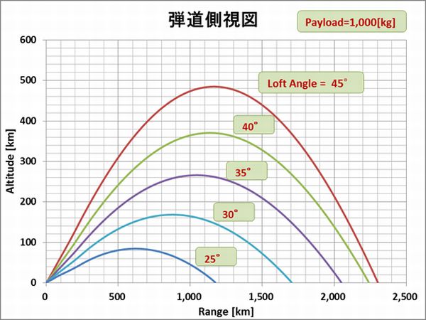 Taepodong-1_Altitude_Range_Loft-Angle