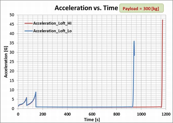Taepodong-1_Acceleration_Time