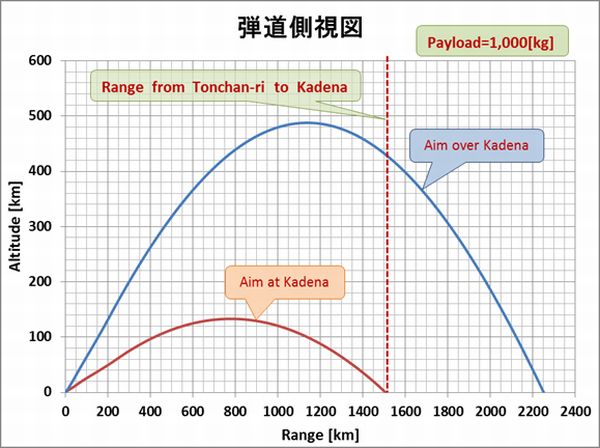 Taepodong-1_Kadena_Altitude_Range