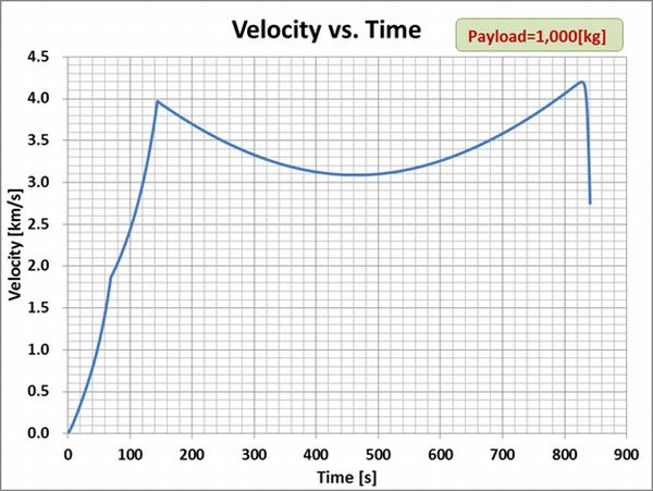 Taepodong-1_Velocity_Time