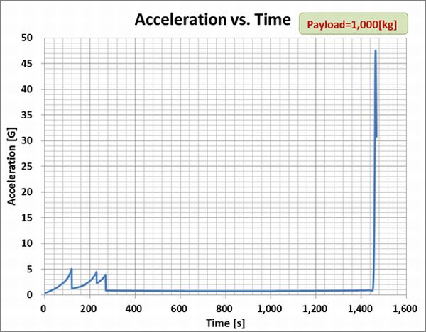Taepodong-2_Acceleration_Time