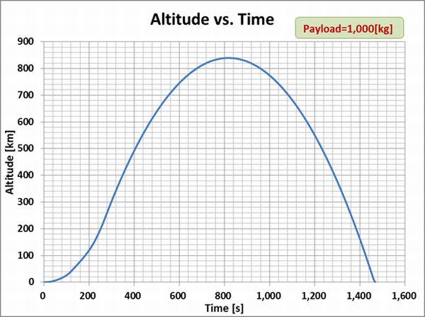Taepodong-2_Altitude_Time