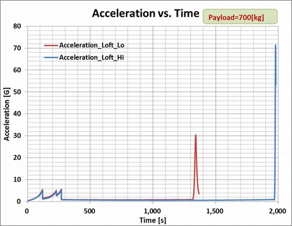 Taepodong-2_Hawaii_Acceleration_Time