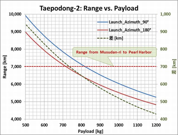 Taepodong-2_Range_Payload